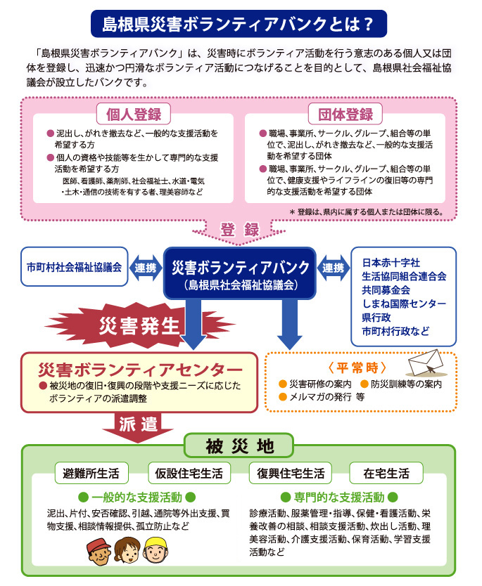 島根県災害ボランティアバンクとは 島根県災害ボランティアバンクとは