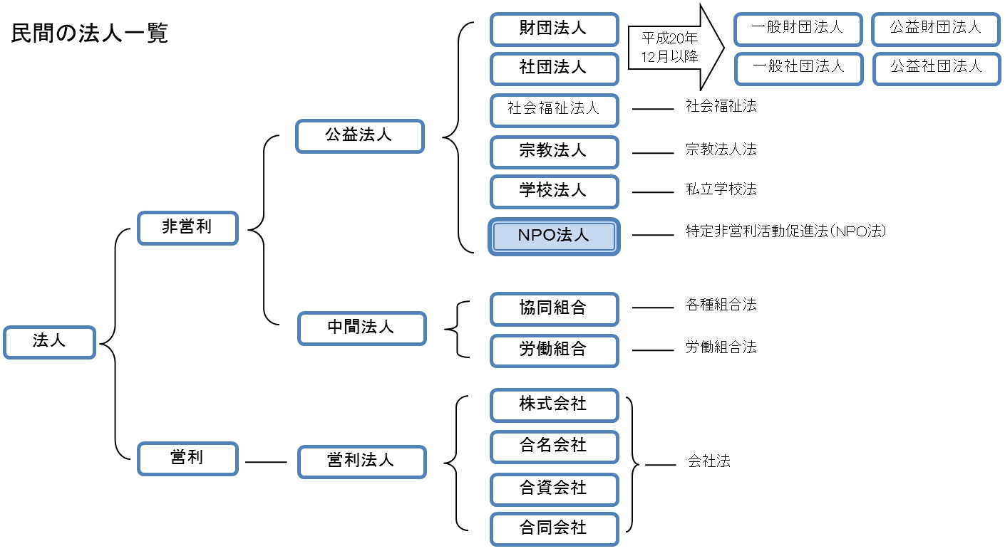 NPO法人とは