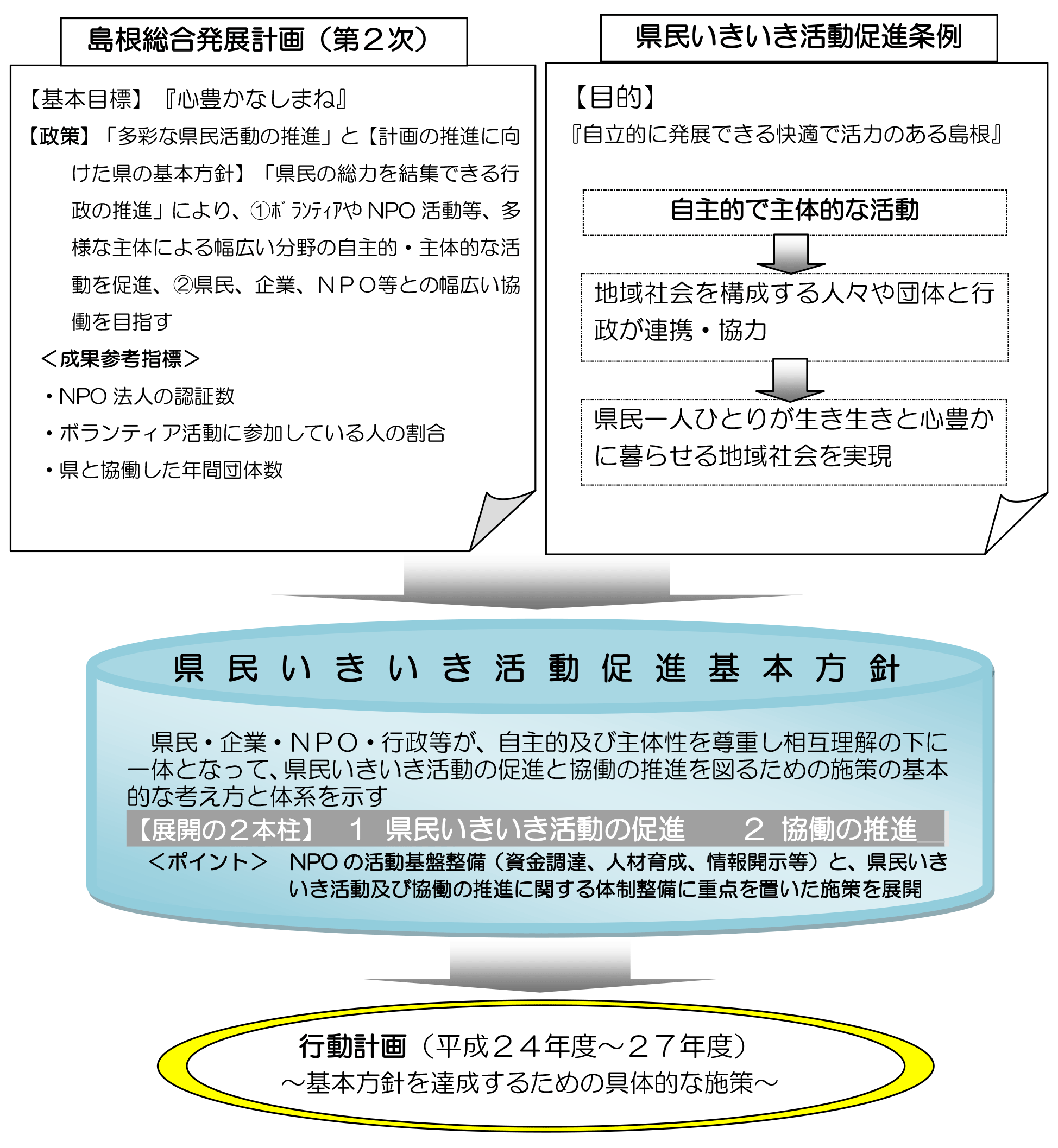 基本方針の趣旨 | 島根いきいき広場