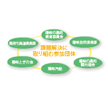 課題解決に取り組む参加団体の図