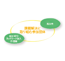 課題解決に取り組む参加団体の図