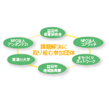 課題解決に取り組む参加団体の図