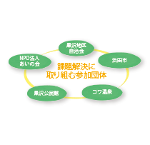 課題解決に取り組む参加団体の図