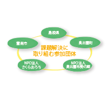 課題解決に取り組む参加団体の図