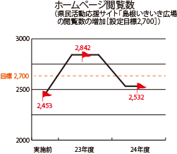 県民活動応援サイト「島根いきいき広場の閲覧数のグラフ