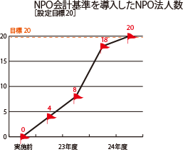 NPO会計基準を導入したNPO法人数のグラフ