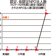 認定、仮認定NPO法人数のグラフ