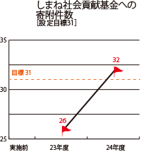 しまね社会貢献基金への寄附件数のグラフ