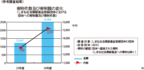 しまね社会貢献基金登録団体における団体への寄附額及び寄附件数のグラフ