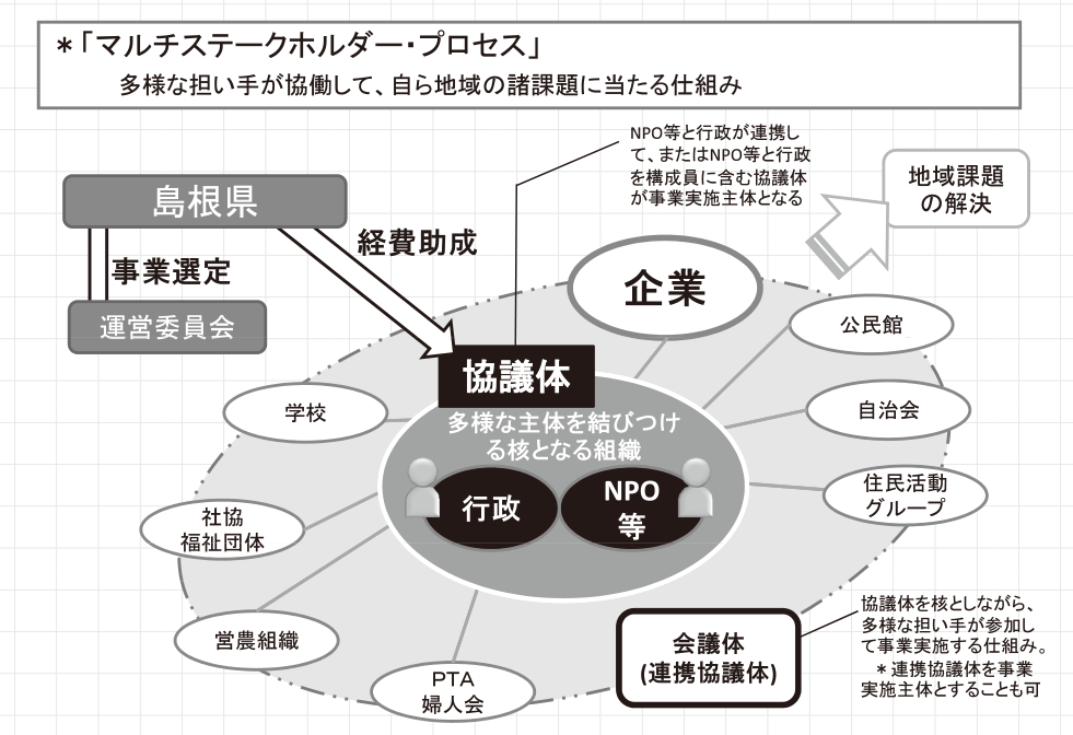 新しい公共の場づくりのためのモデル事業イメージ図