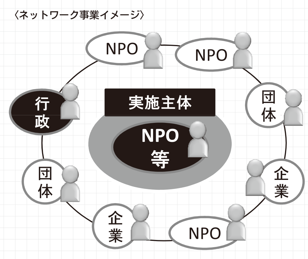 新しい公共の場づくりのためのネットワーク事業イメージ図